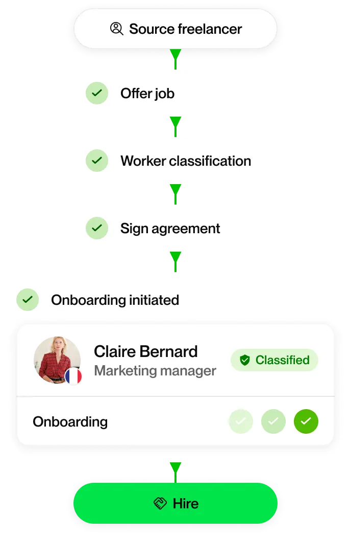 Hiring workflow showing steps completed for offering job, classification, agreement, and onboarding, with Talent card marked classified and hire button.