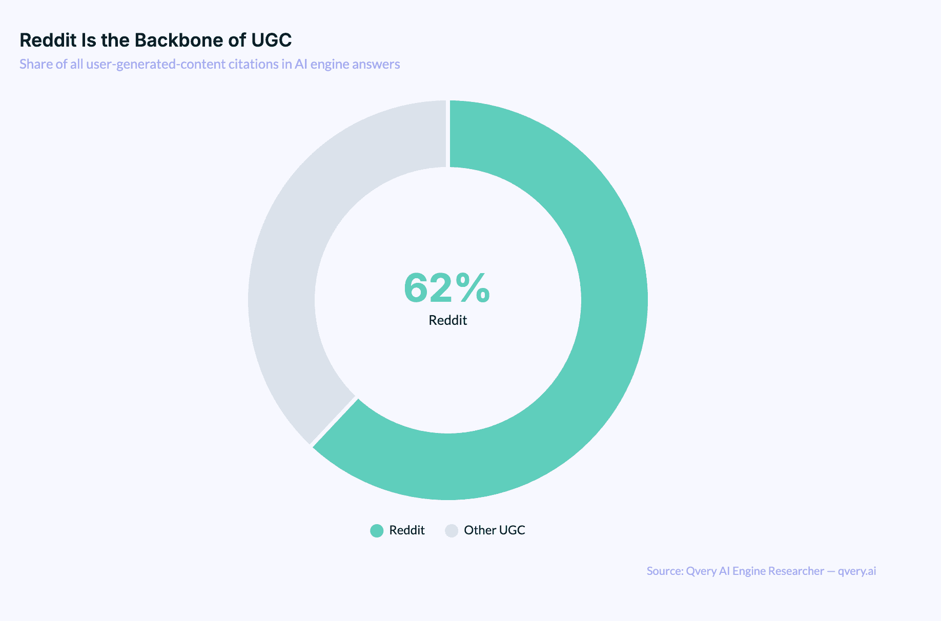 Doughnut chart showing Reddit at roughly 62% of all UGC citations and all other UGC sources combined at roughly 38%.