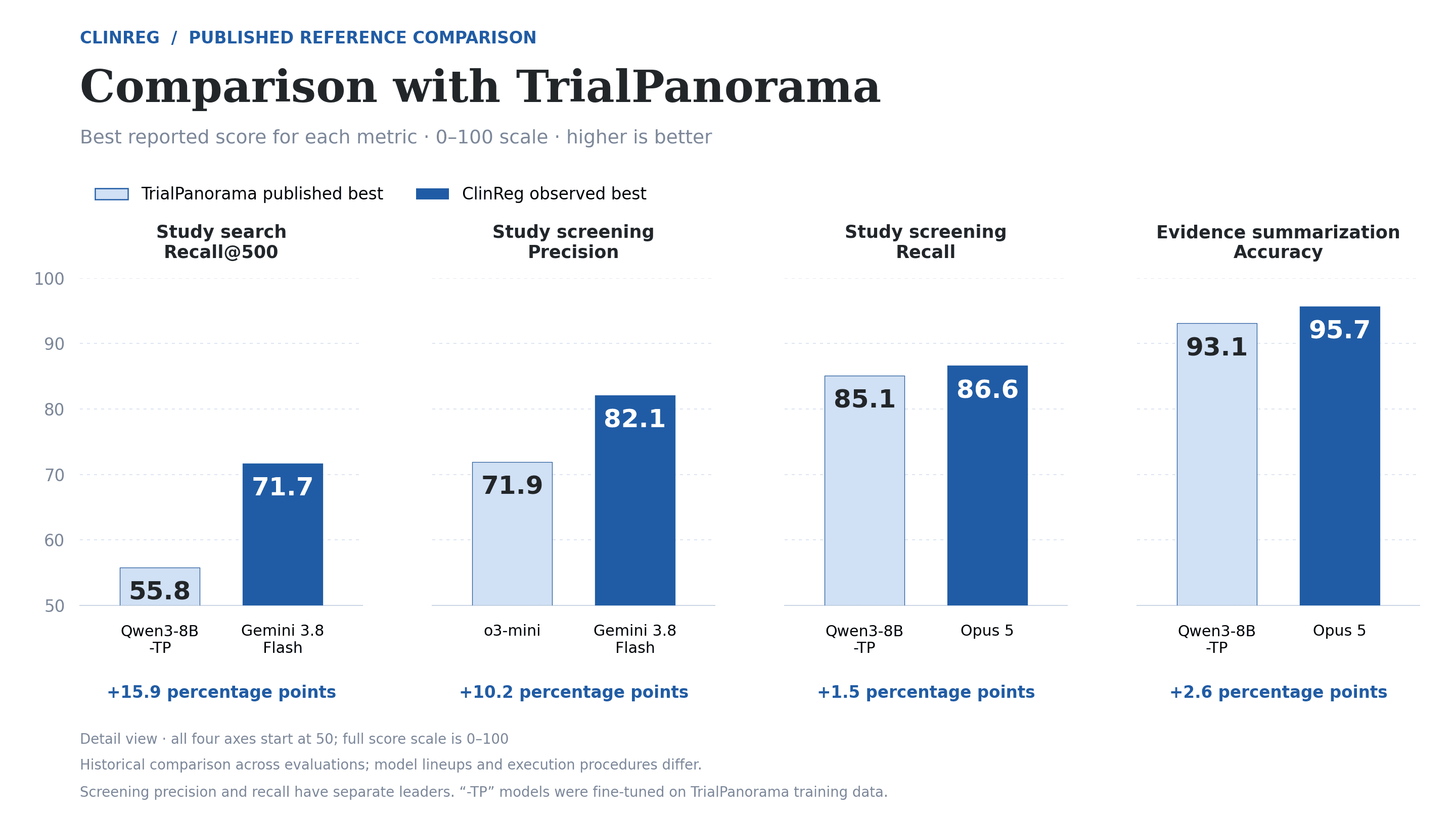 Comparison between TrialPanorama and ClinReg results
