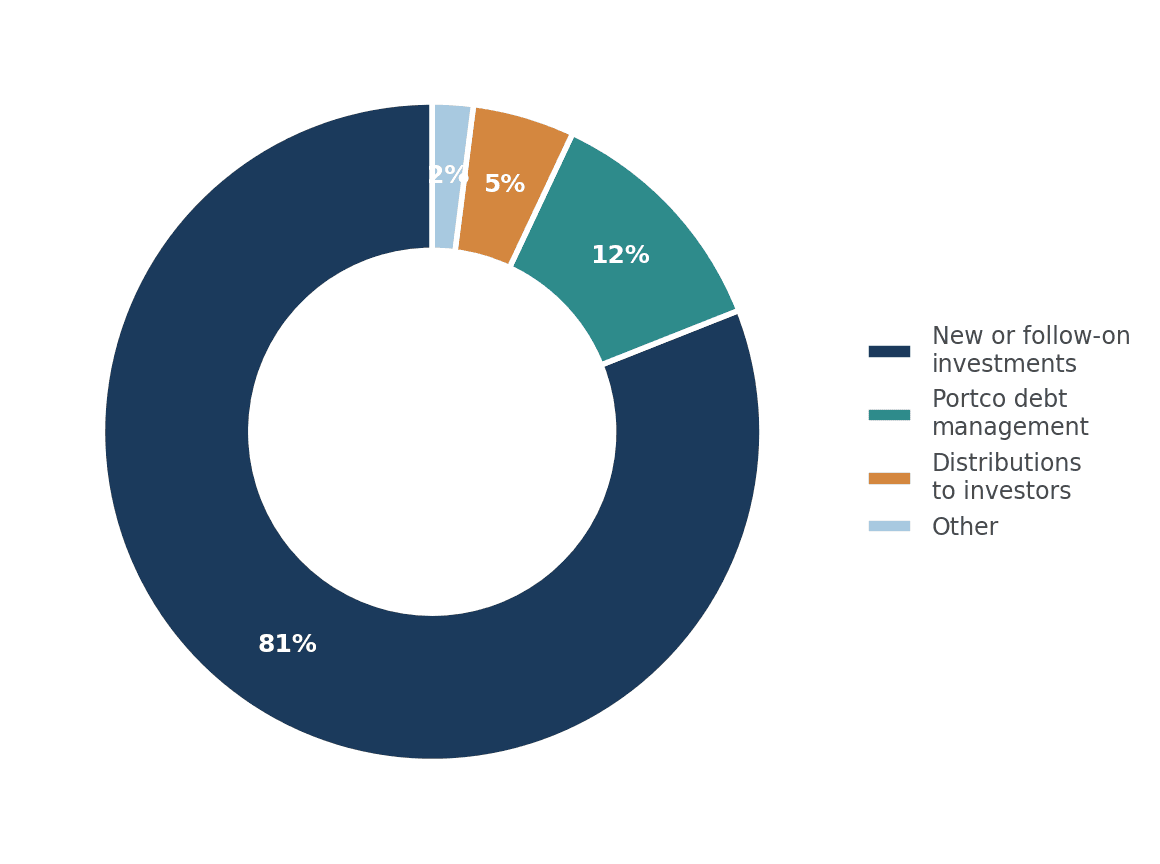 trend in the share of NAV loans deployed for distribution purposes