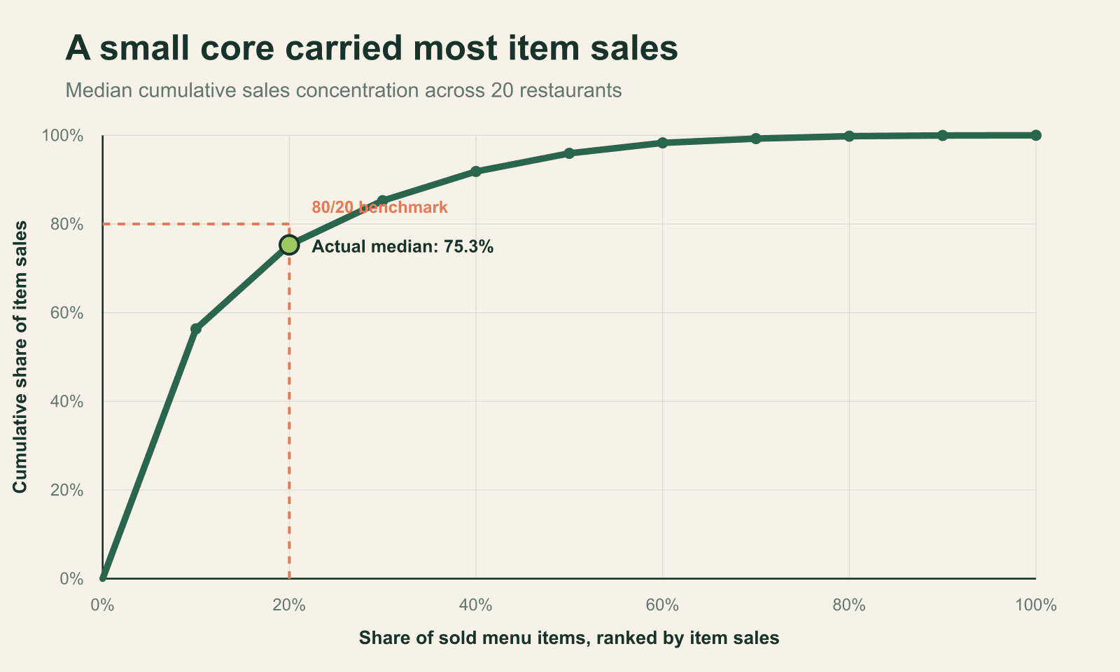 Line chart showing the median cumulative menu sales curve reaching 56.4% at the top 10% of items, 75.3% at 20%, and 85.3% at 30%