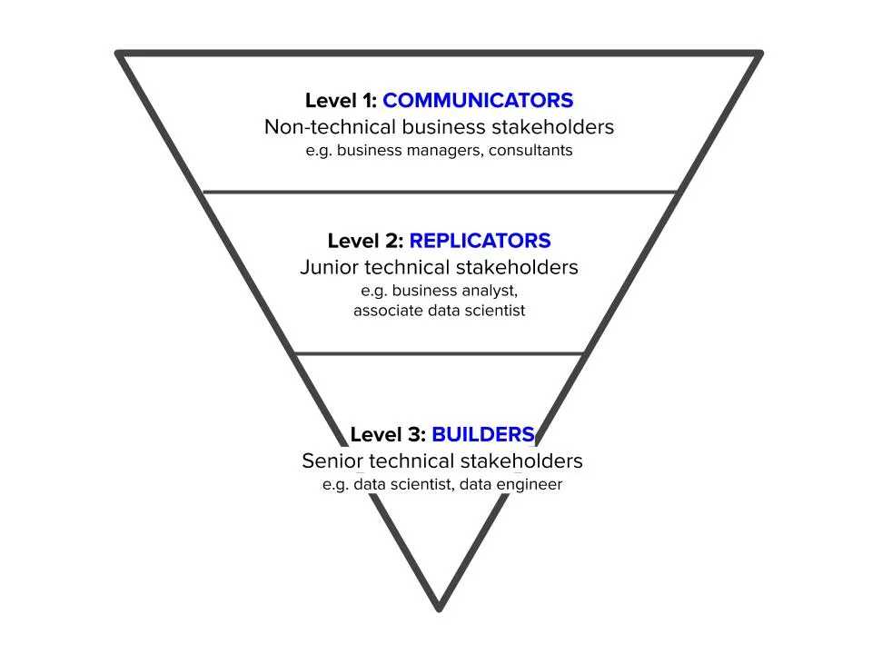 A diagram of 3 types of analytical knowledge
