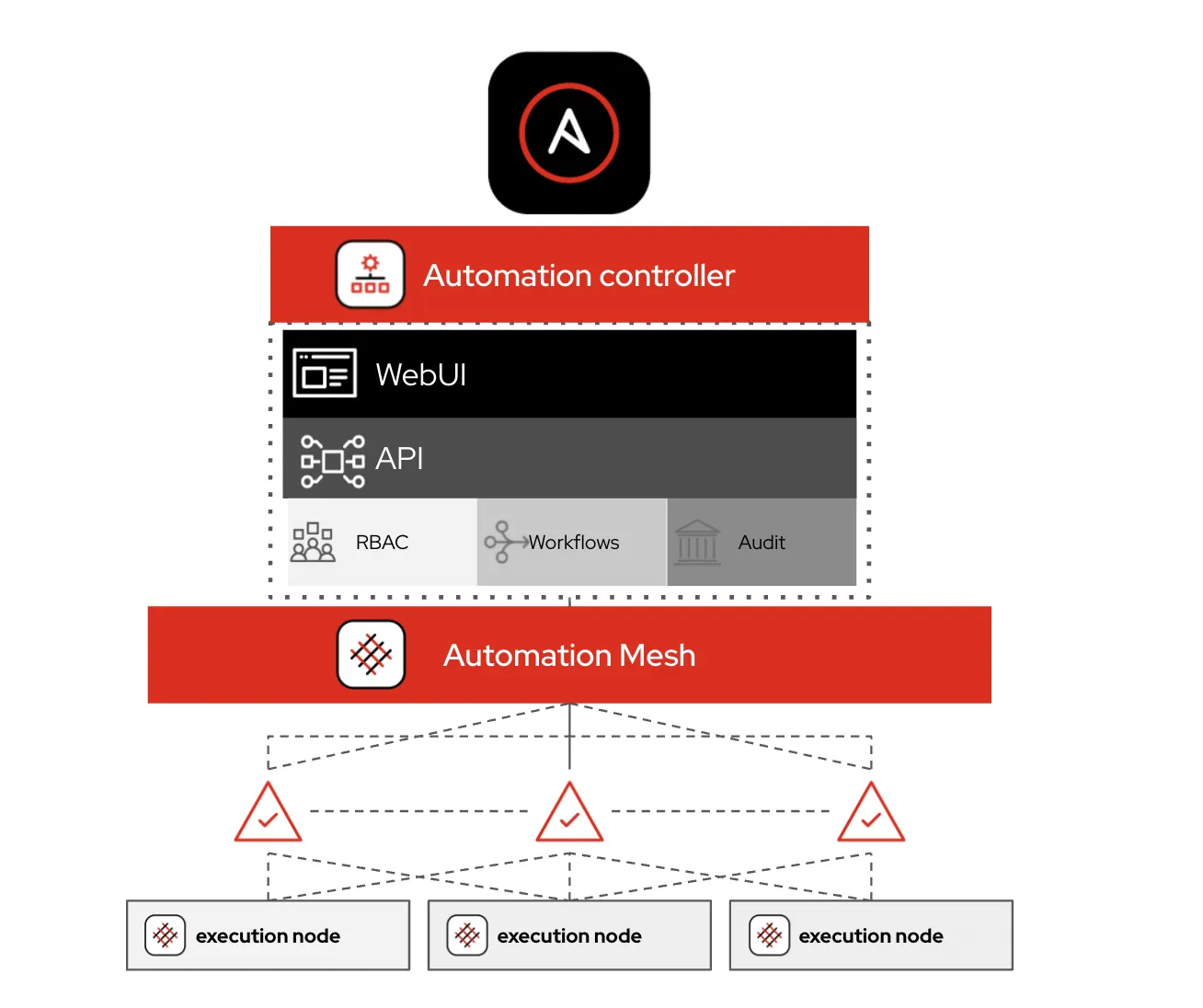 Automation Tools in Today's IT World