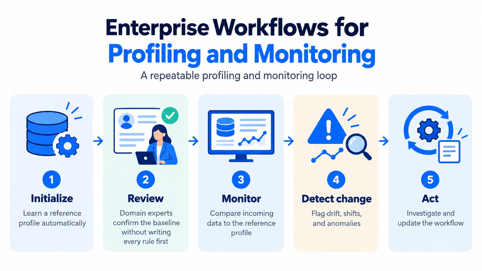 A five-step flowchart illustrating an enterprise workflow for automated data profiling and monitoring loop.