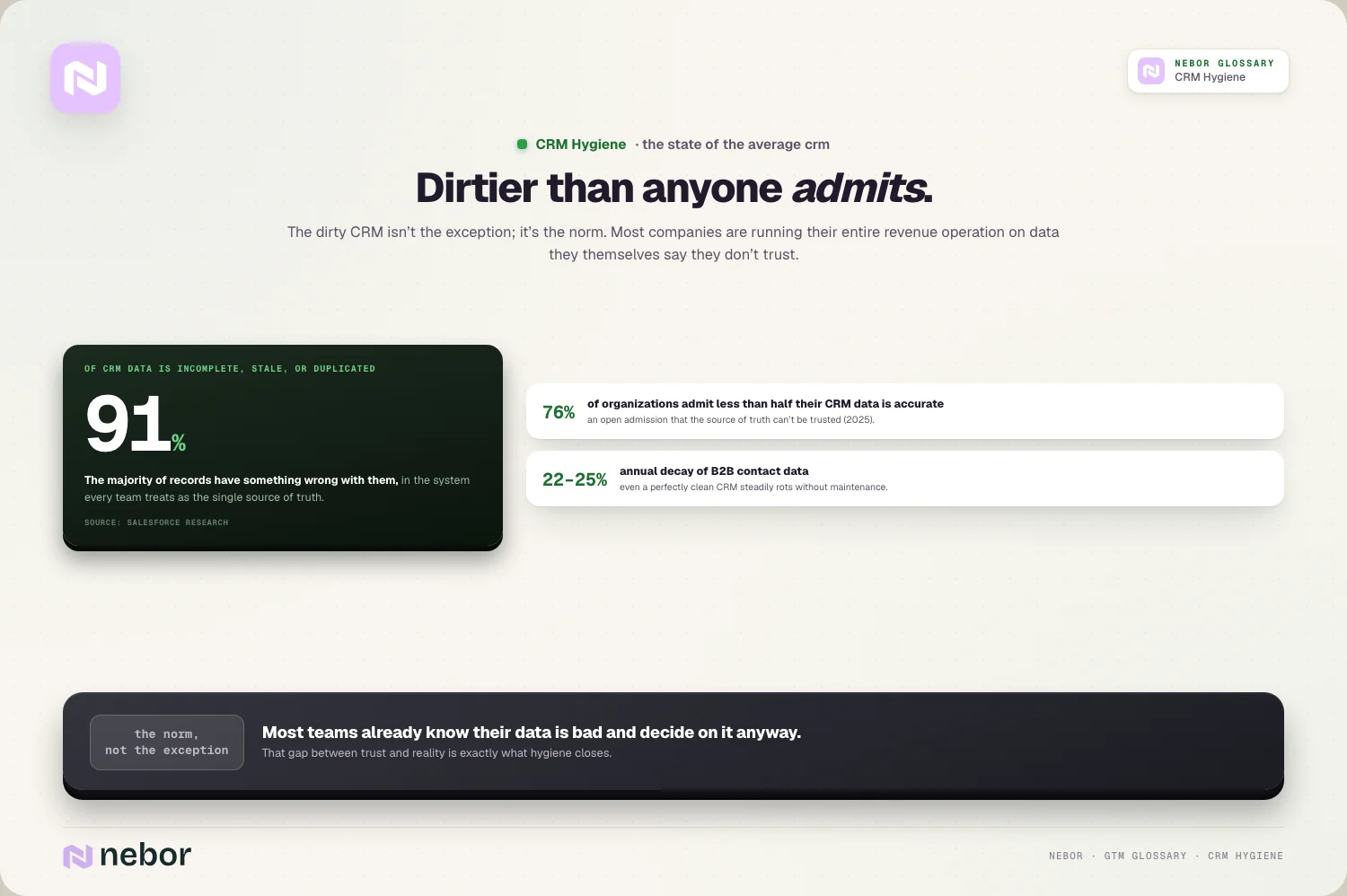 Dirtier than anyone admits: The dirty CRM isn’t the exception; it’s the norm.