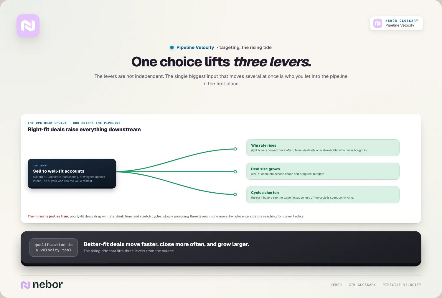 Targeting op de juiste fit die win rate, dealgrootte en snelheid tegelijk verhoogt, ter illustratie van hoe het ICP pipeline velocity vormt