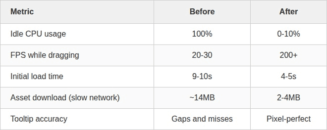 Global Performance Table