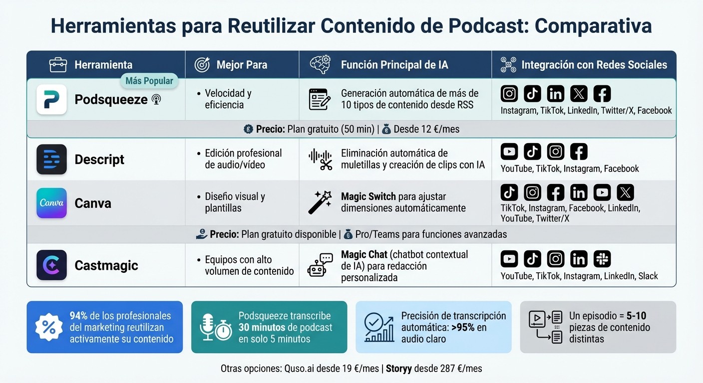 Comparativa de herramientas para reutilizar contenido de podcast