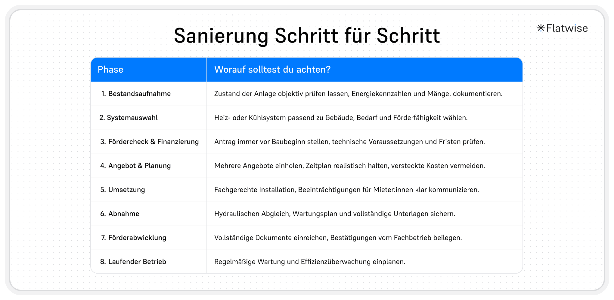 Sanierung Schritt für Schritt zeigt eine Tabelle mit 8 Schritten zur erfolgreichen Sanierung