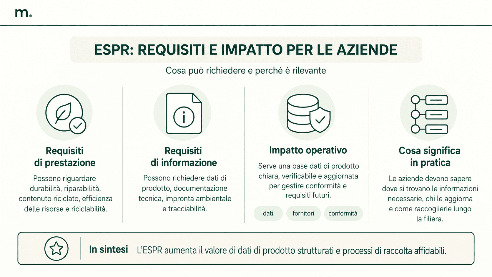 Infografica sui requisiti ESPR di prestazione e informazione e sul loro impatto operativo per le aziende.