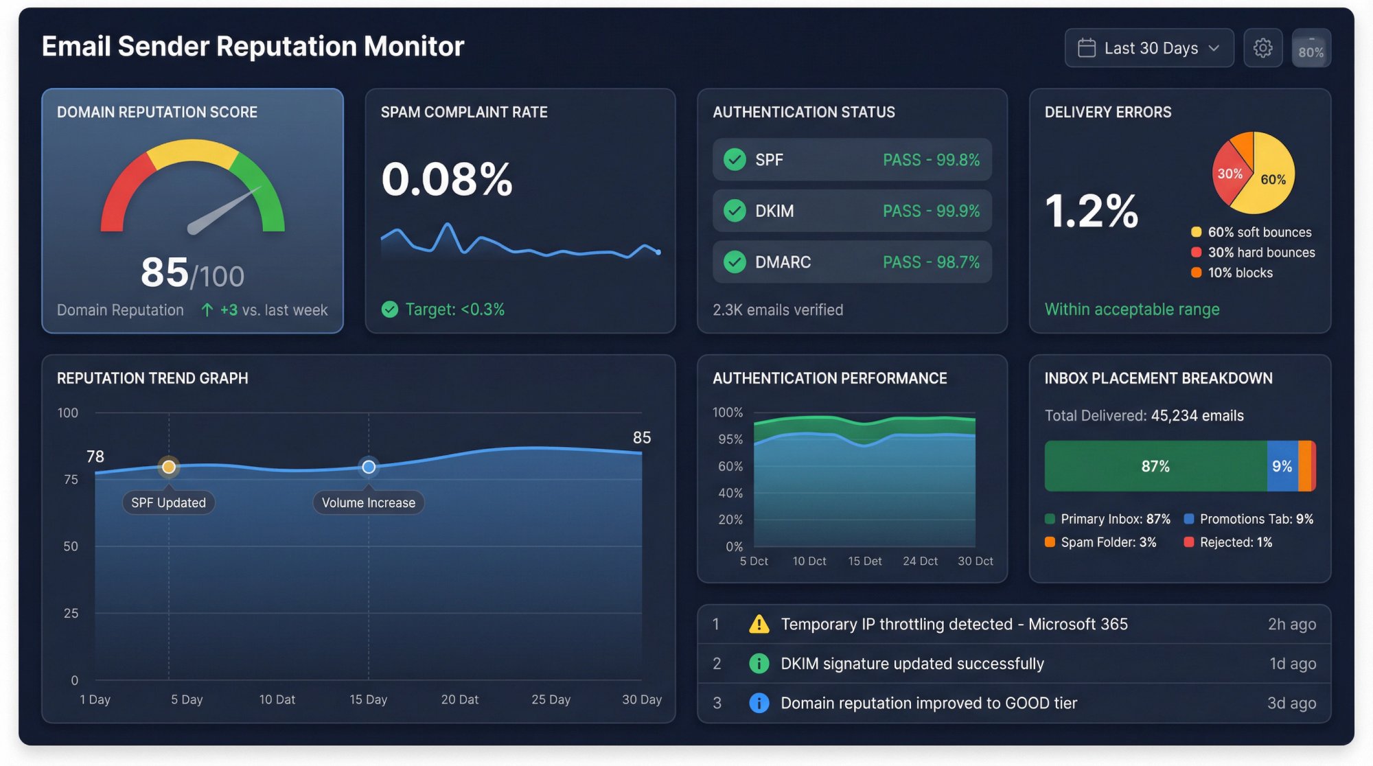Professional email deliverability dashboard showing domain reputation score, spam complaint rate, authentication status, and delivery metrics
