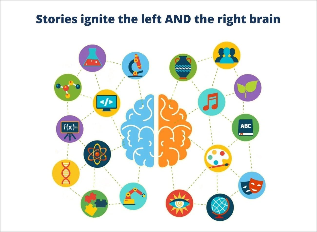 Illustration showing how stories activate both left and right brain functions with related icons around a brain graphic.