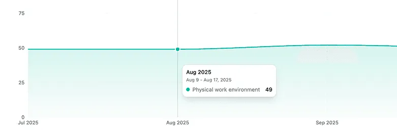 CultureQuest culture analytics score heatmap showing department-level employee engagement and workplace environment data