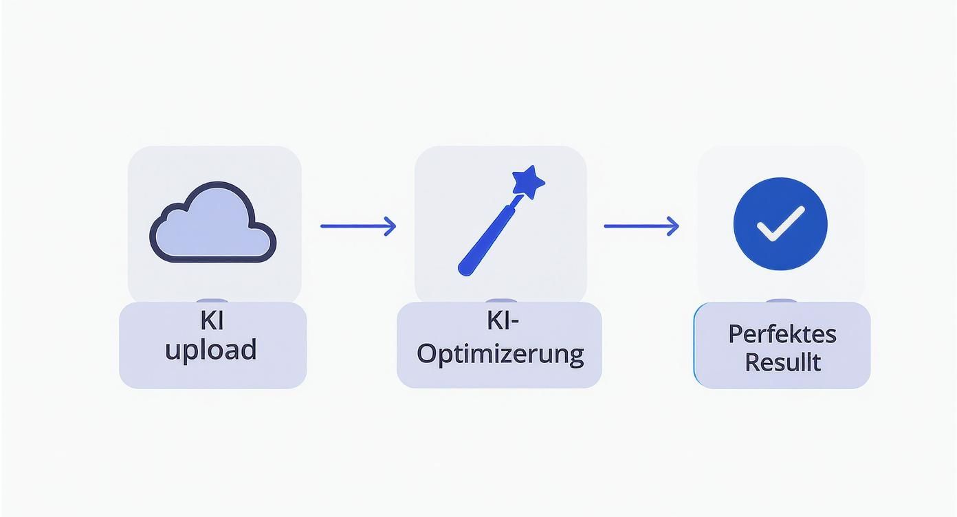 Ein Workflow-Diagramm zeigt den Prozess von KI-Upload, KI-Optimierung bis zum perfekten Ergebnis.