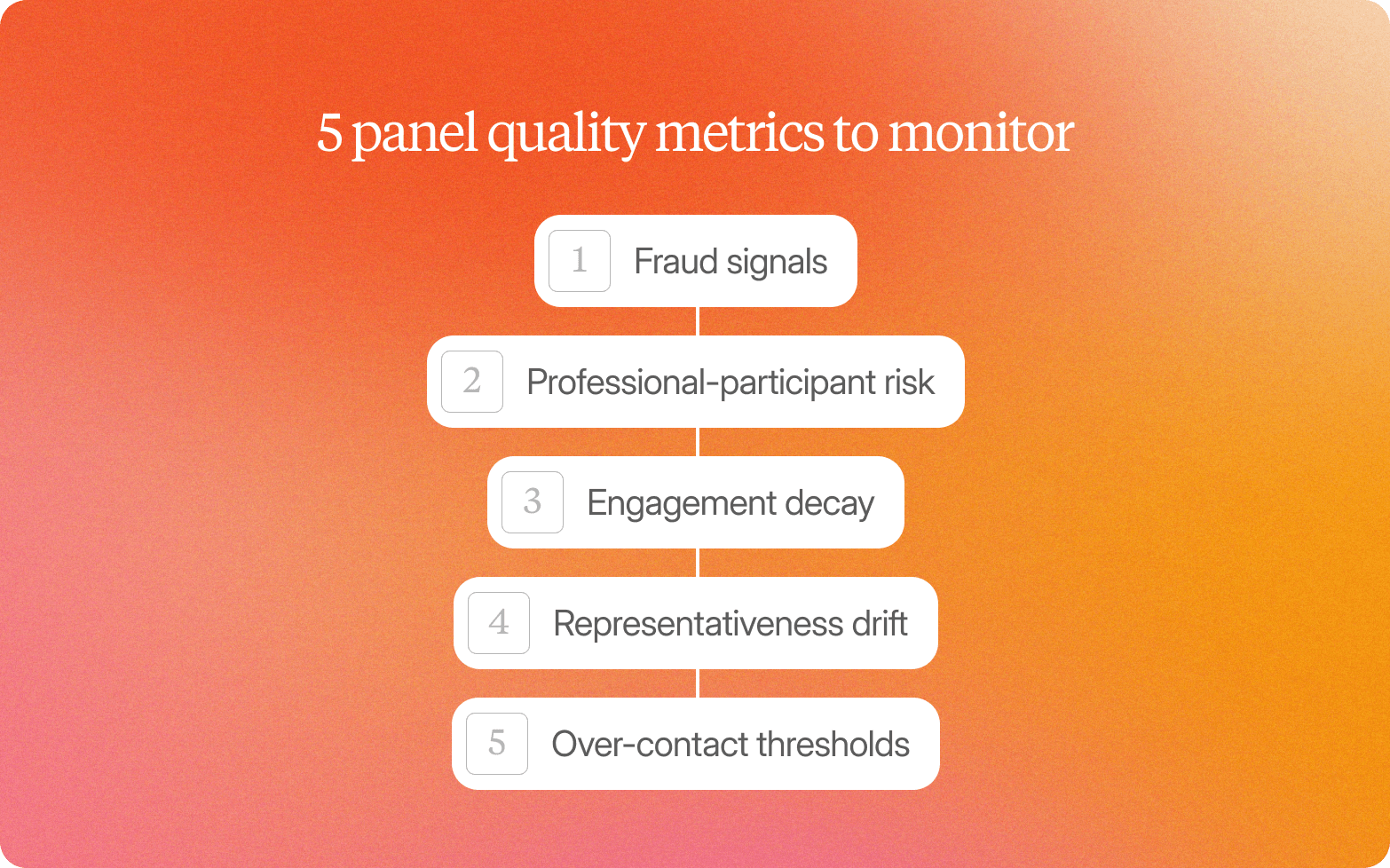 Orange gradient graphic titled "5 panel quality metrics to monitor," listing five connected items in a vertical chain: fraud signals, professional-participant risk, engagement decay, representativeness drift, and over-contact thresholds.