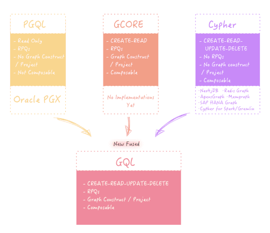 Graph Query Language Comparison Series - Gremlin vs Cypher vs nGQL