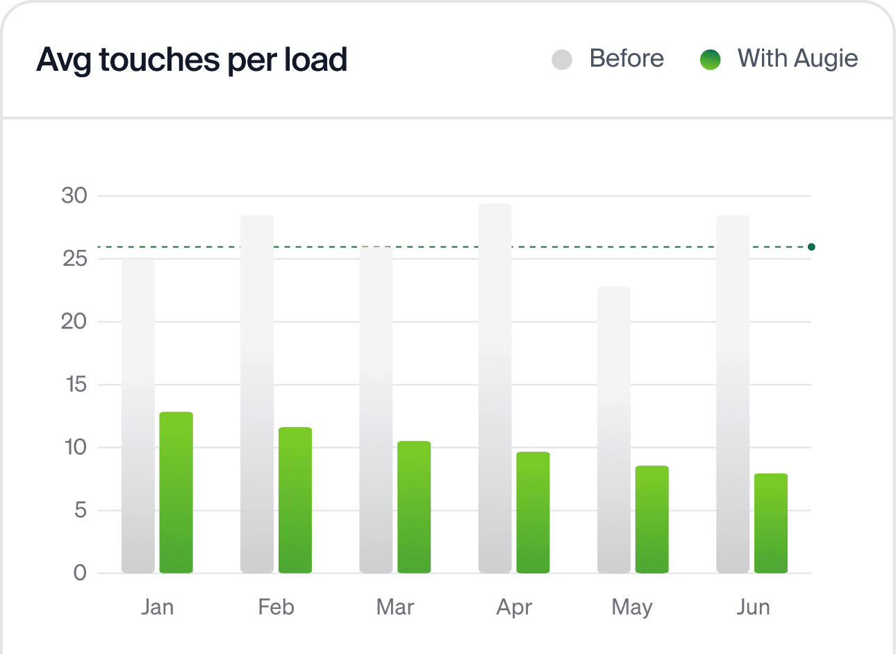 Bar chart comparing average touches per load before and with Augie, showing a decline from Jan to Jun.