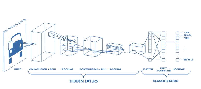 Working of convolutional neural networks in image recognition