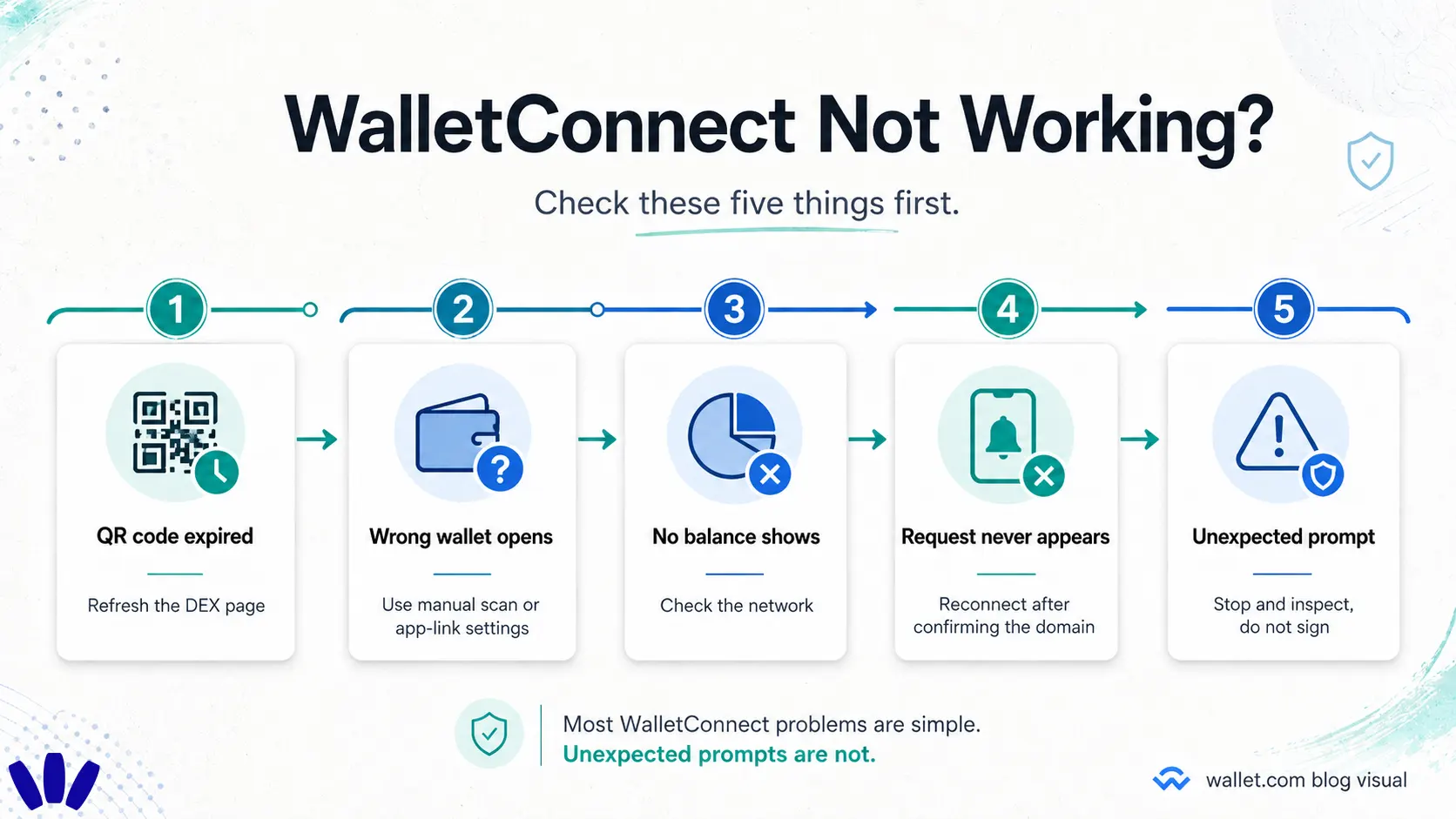 WalletConnect troubleshooting checklist for QR code expired, wrong wallet opening, missing balance, and unexpected prompts