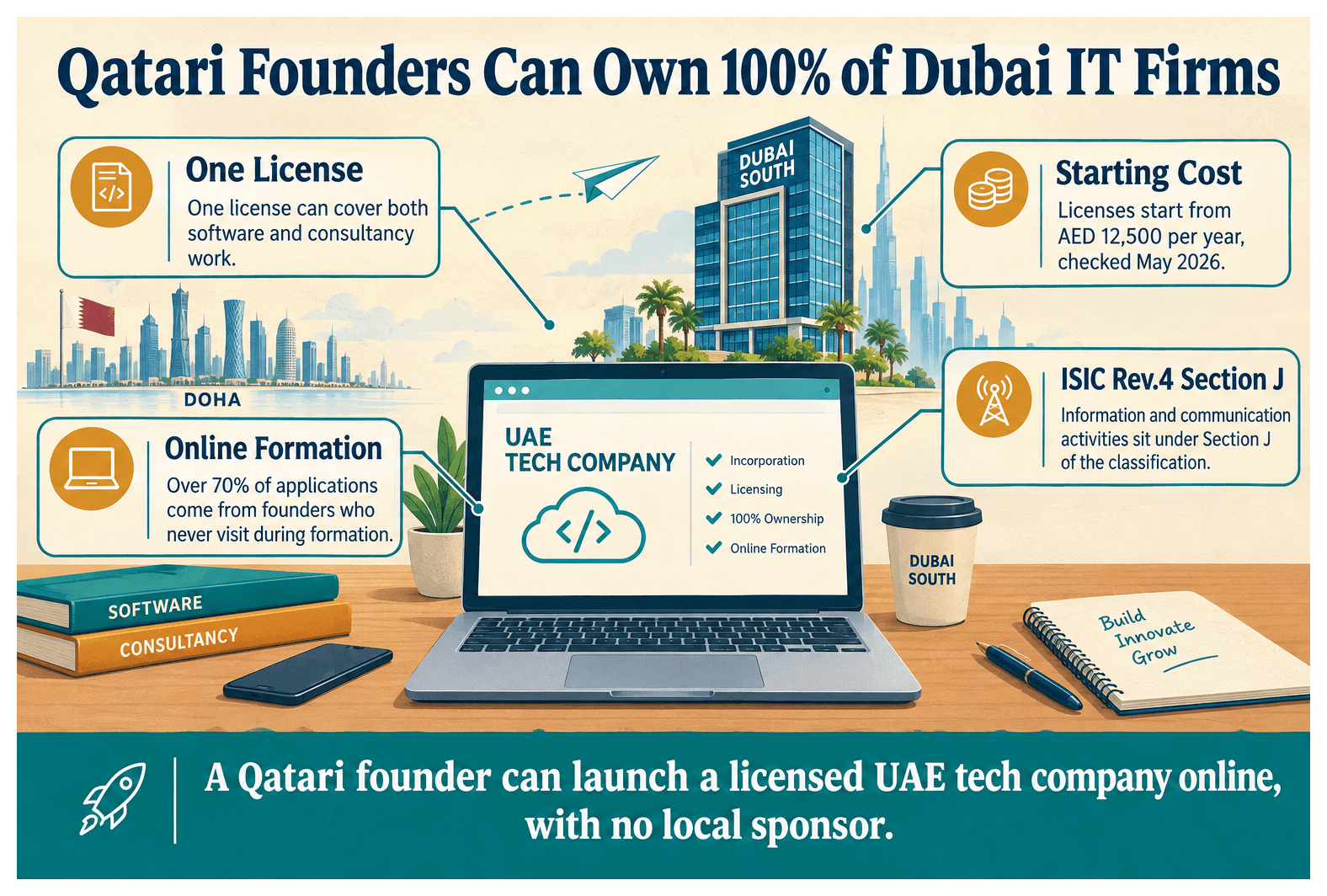 Infographic: How Qatari Entrepreneurs Set Up a It And Tech Business in Dubai South