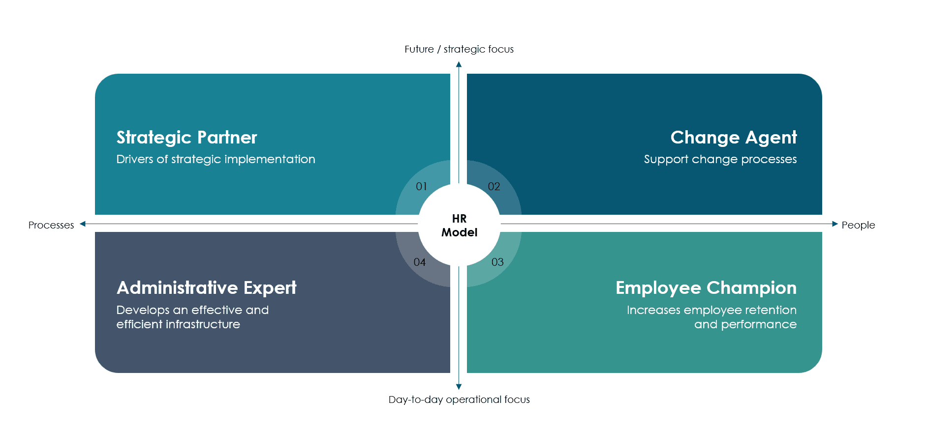 Ulrich Model - HR management vorlagen