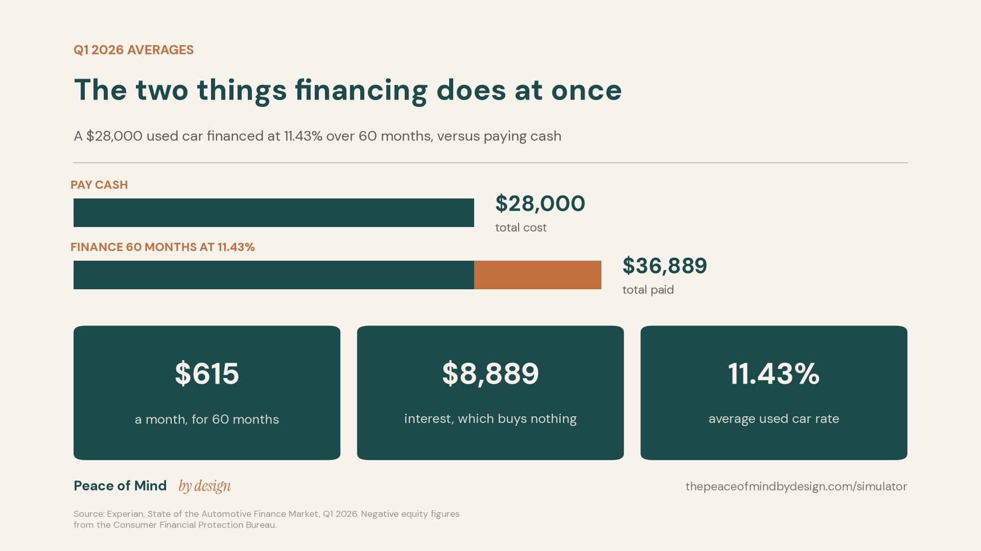 Peace of Mind by Design chart titled "The two things financing does at once," comparing a $28,000 car price against $36,889 total paid, with cards showing a $615 monthly payment, $8,889 in interest, and an 11.43% average used-car rate.
