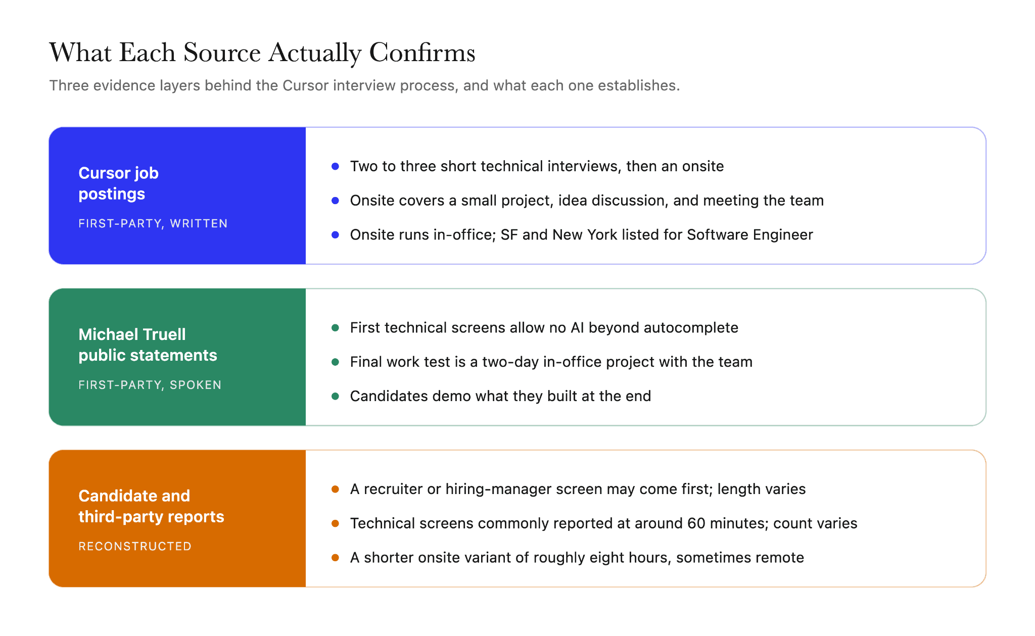 Cursor interview process evidence layers: what job postings confirm, what CEO Michael Truell has stated publicly, and what only candidate reports establish.