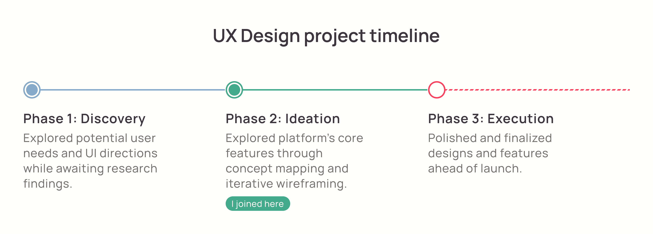Project timeline showing Phase 1 (Discovery: exploring user needs), Phase 2 (Ideation: brainstorming core features), and Phase 3 (Execution: finalizing designs).