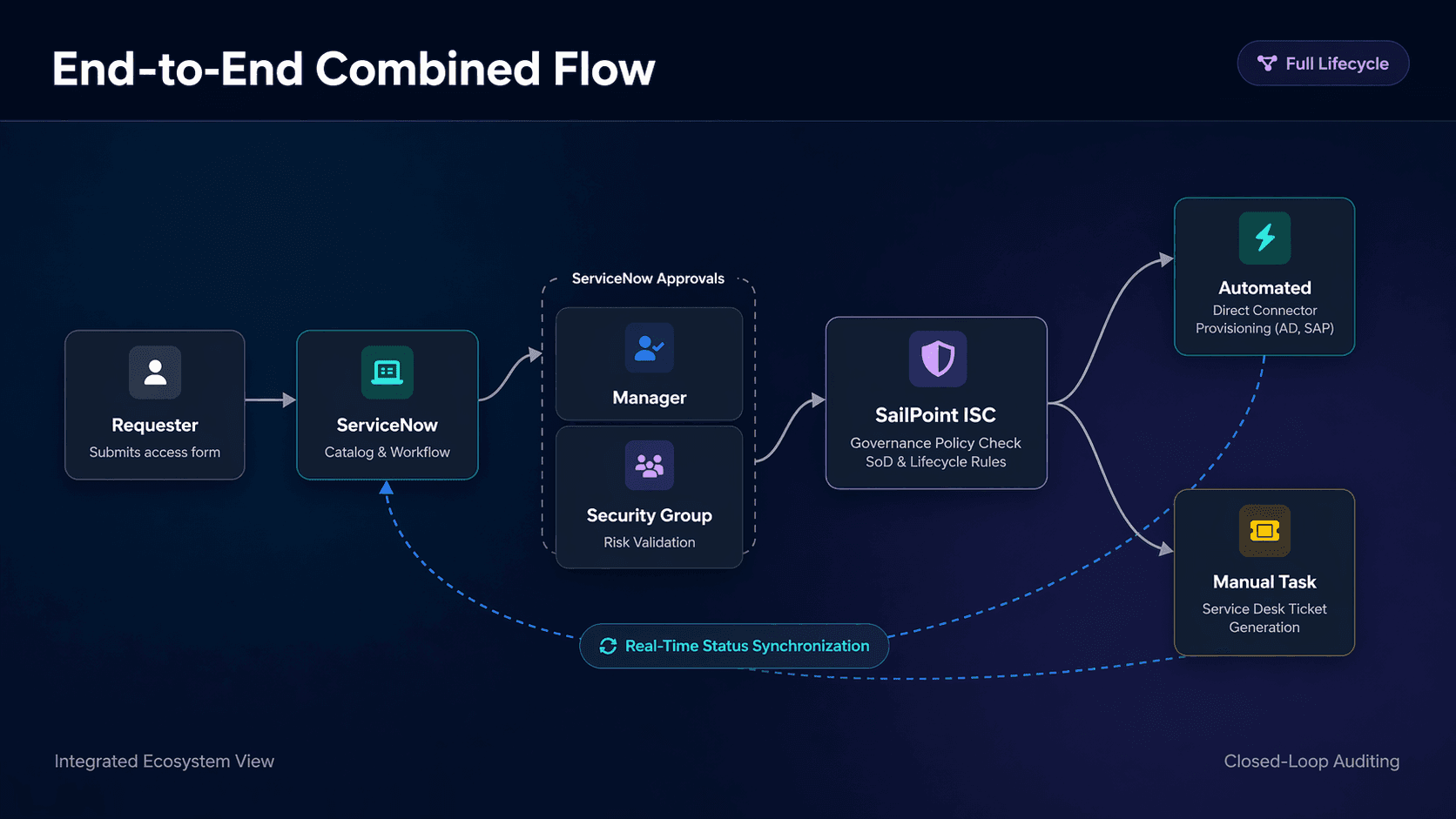 ServiceNow filter navigator showing the ServiceNow Service Desk integration module for SailPoint ISC.