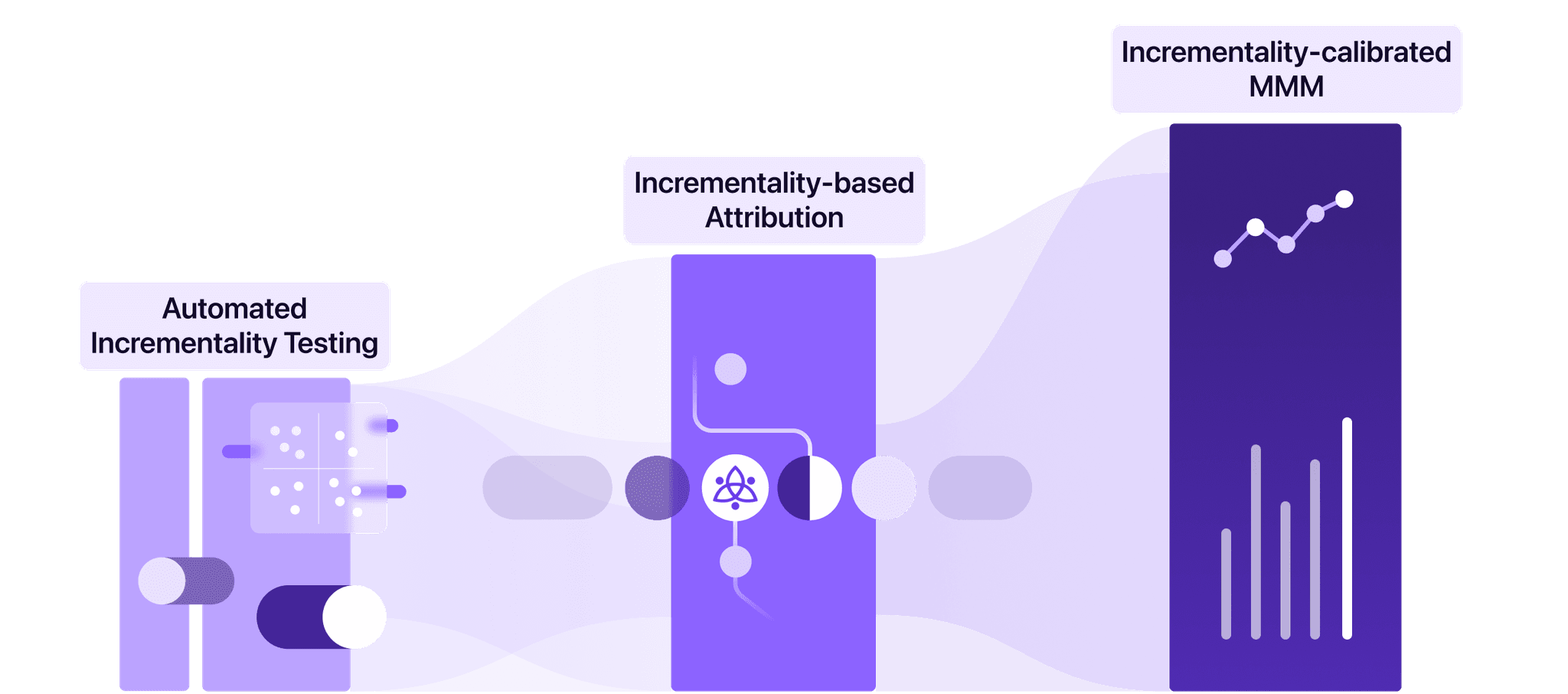 Incrementality based attribution model