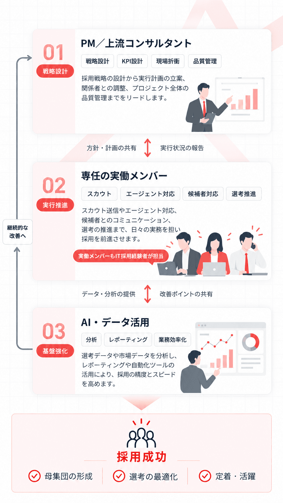 オンシナジーの支援体制図：上流コンサルタント（PM）が戦略設計・品質管理を、実働メンバーがスカウト・エージェント対応・選考推進を、AI・データ活用が分析・レポーティングを担う
