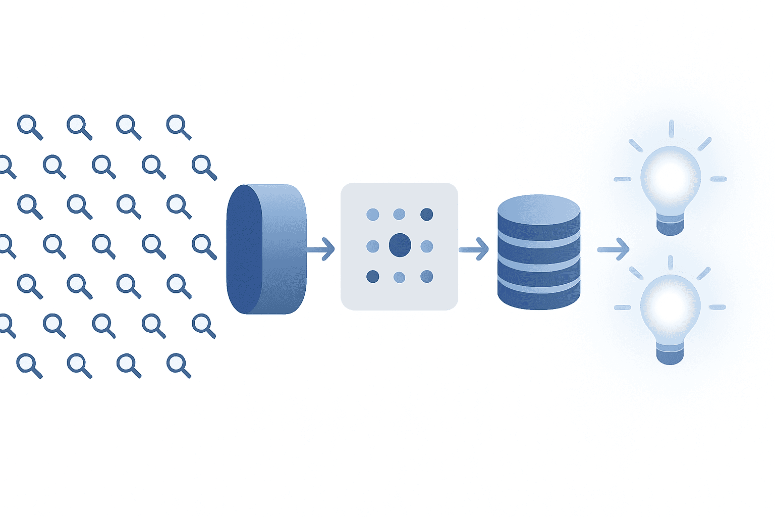 Flow diagram showing millions of queries processed through throughput, accuracy, and cost stages into insights
