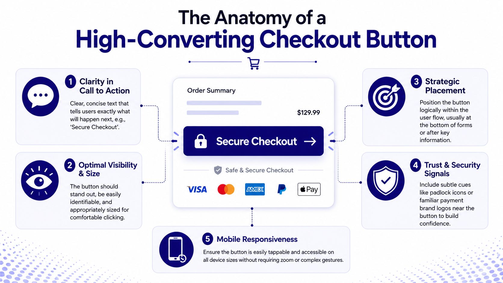 An infographic titled The Anatomy of a High-Converting Checkout Button outlining five essential design best practices.