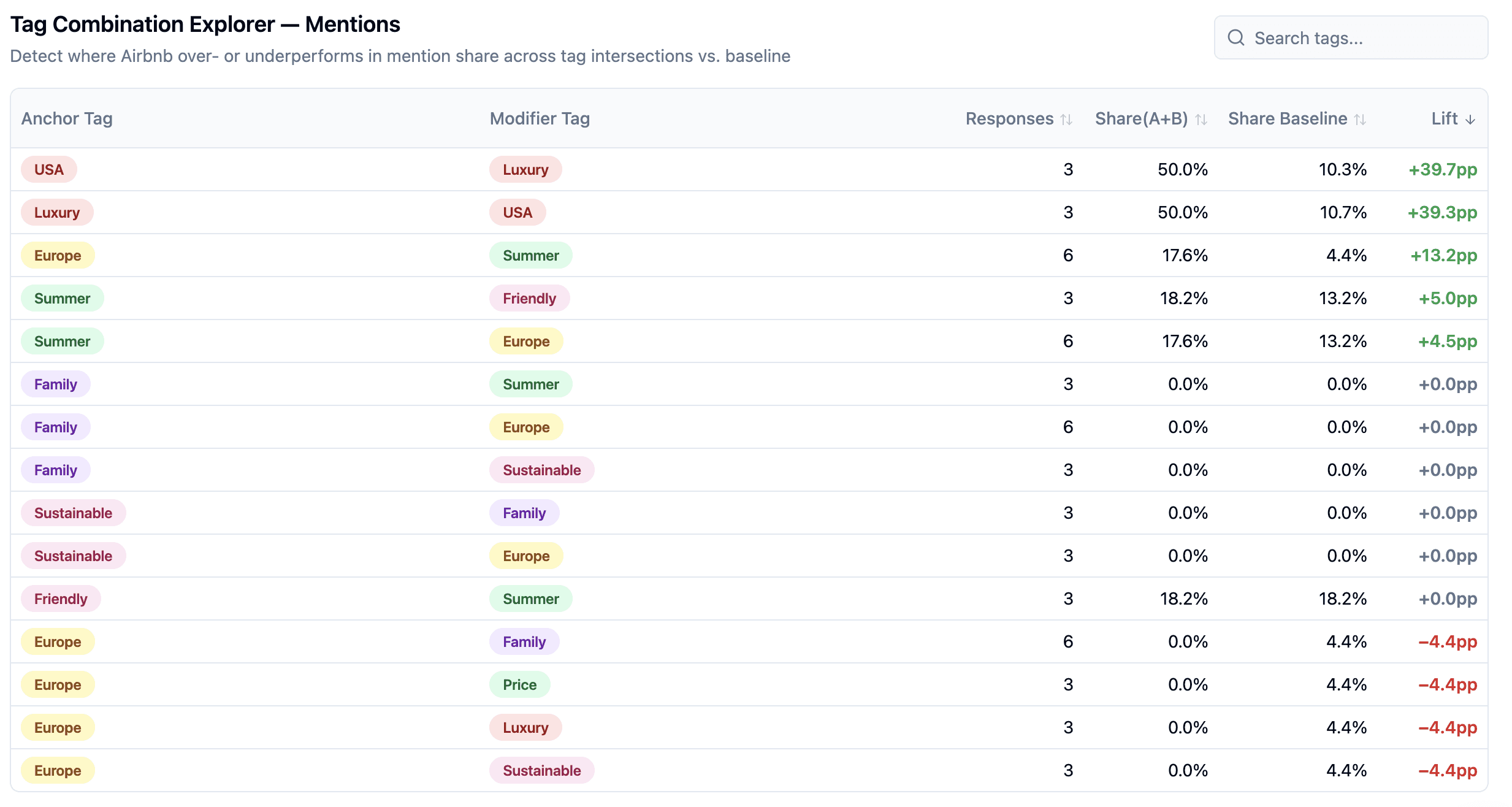 Dashboard table titled “Tag Combination Explorer — Mentions” showing how Airbnb’s mention share varies across tag combinations. Columns include Anchor Tag, Modifier Tag, Responses, Share (A+B), Share Baseline, and Lift. Top-performing combinations include “USA + Luxury” and “Luxury + USA” with ~50% share and ~+39 percentage point lift. Other positive lifts include “Europe + Summer” and “Summer + Friendly.” Several combinations like “Europe + Family,” “Europe + Price,” and “Europe + Luxury” show negative lift (−4.4pp), while many “Family” and “Sustainable” combinations show 0% share and no lift.