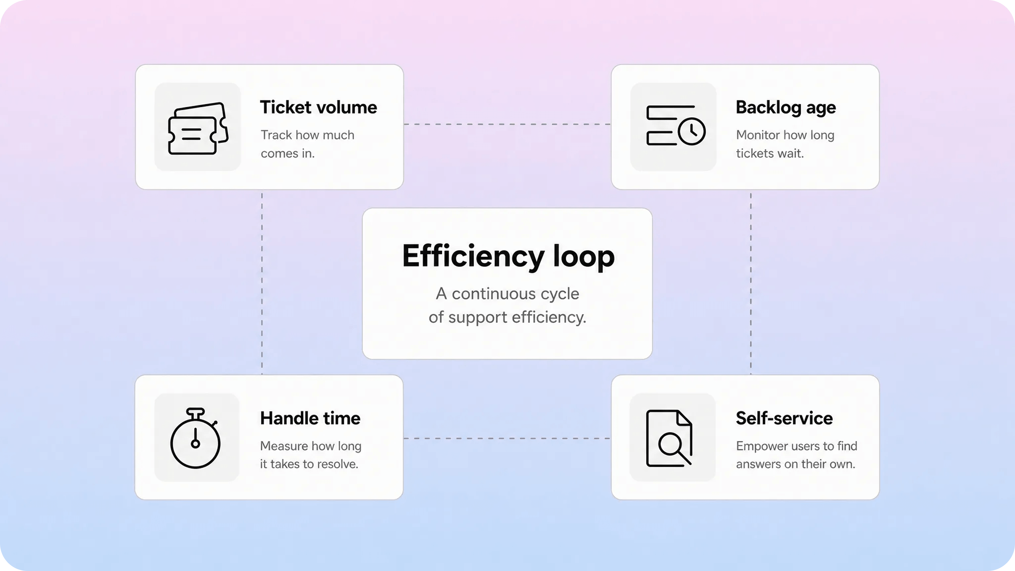 Support efficiency loop tracking ticket volume, backlog age, handle time, and self-service