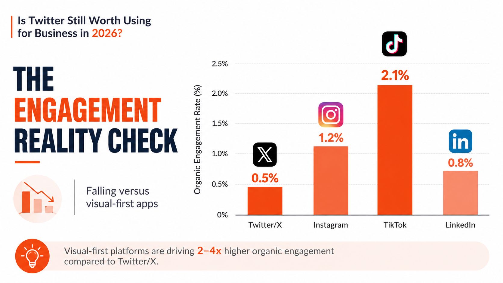 A bar chart comparing organic engagement rates for business across Twitter X, Instagram, TikTok, and LinkedIn.