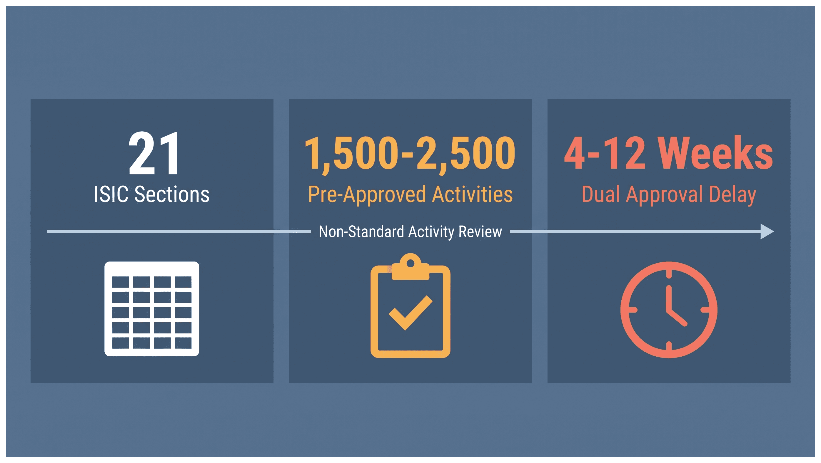 Infographic: Setting Up a Dubai Company With a Non Standard Business Activity