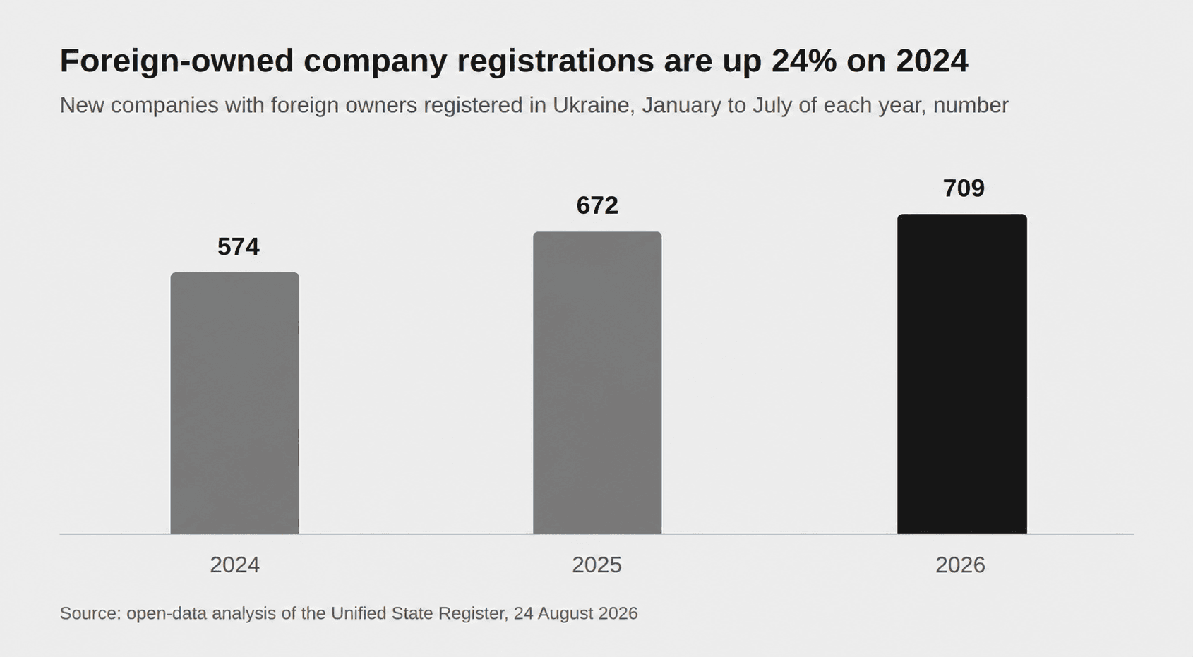 Bar chart of new companies with foreign owners registered in Ukraine from January to July, 574 in 2024, 672 in 2025 and 709 in 2026