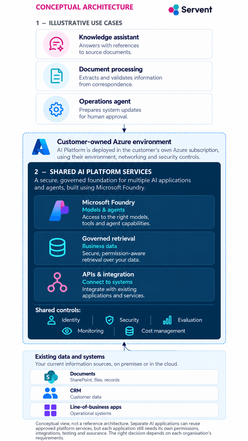 Conceptual architecture: three illustrative AI use cases reuse shared AI Platform services within the customer’s Azure environment, with governance, security and operations applying across all layers.