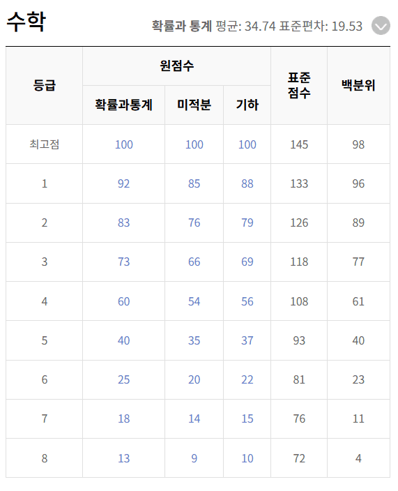 수능 난이도, 수능 후기, 수능 연계, 수능 국어 공부법
