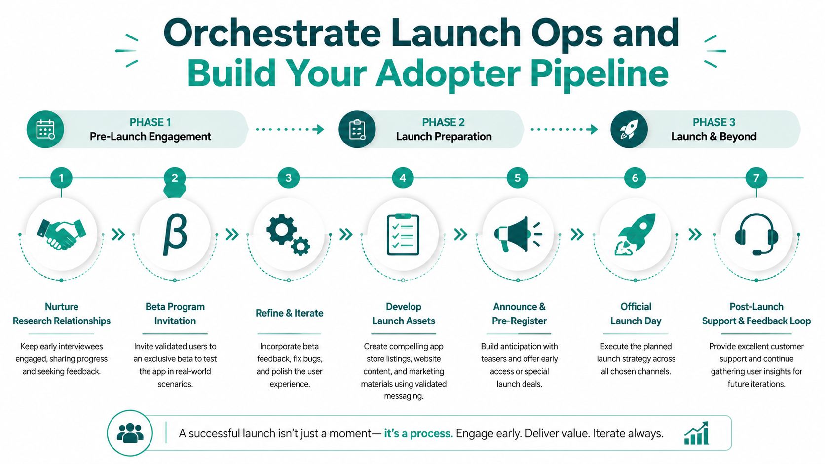 A diagram outlining a three-phase product launch strategy for building an adopter pipeline and managing operations.