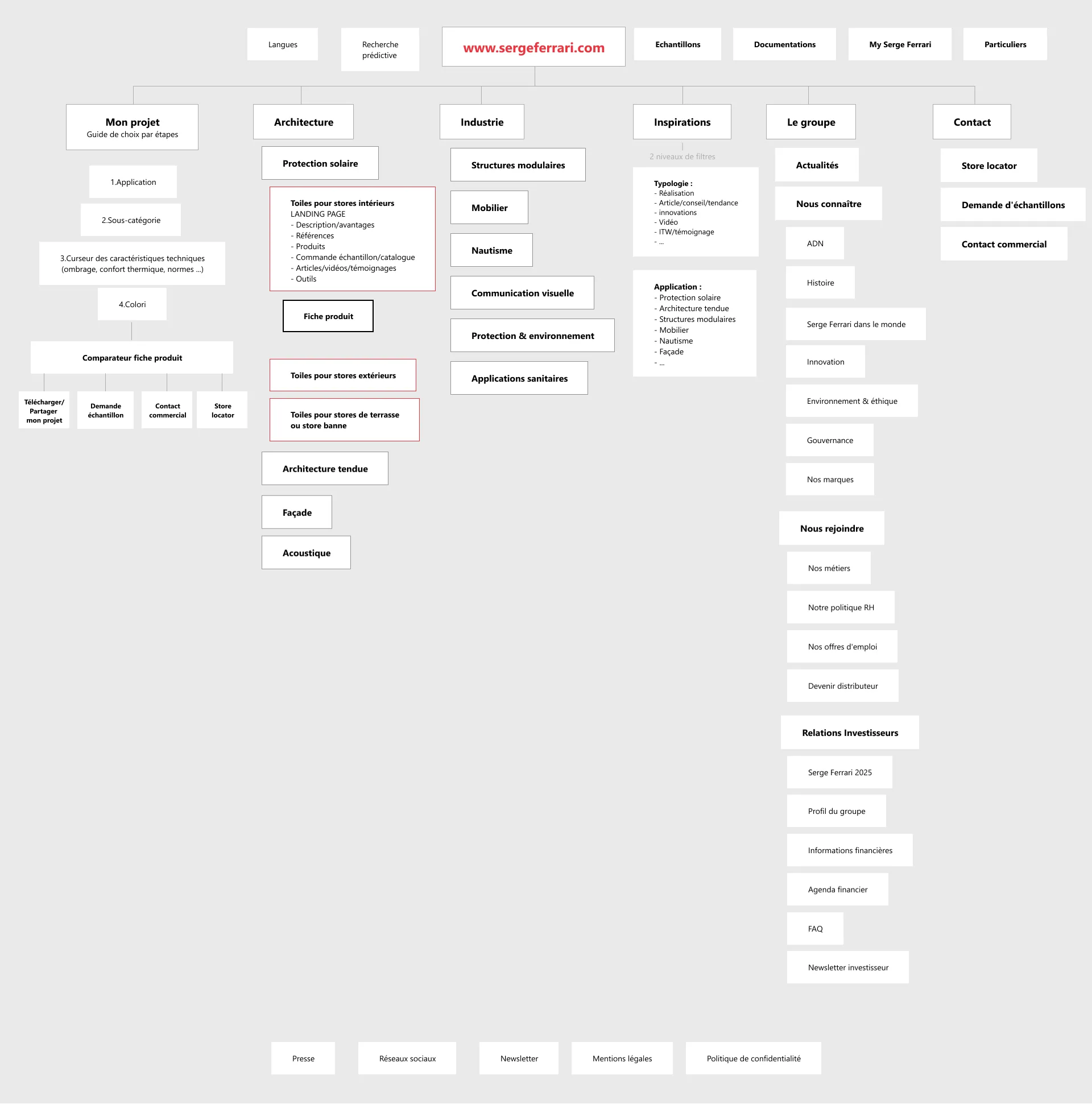 Structure de l'architecture multi-sites pour la gestion des marchés internationaux et régionaux.