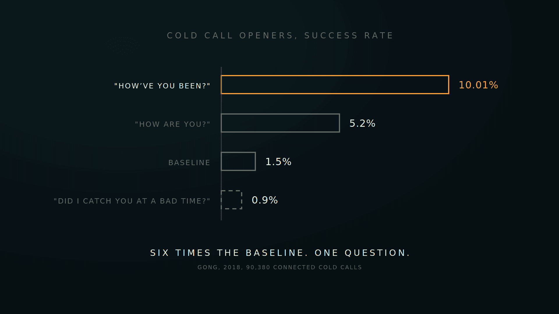 Four horizontal bars of opener success rates, the 10.01% bar lit amber and the 0.9% bar drawn broken