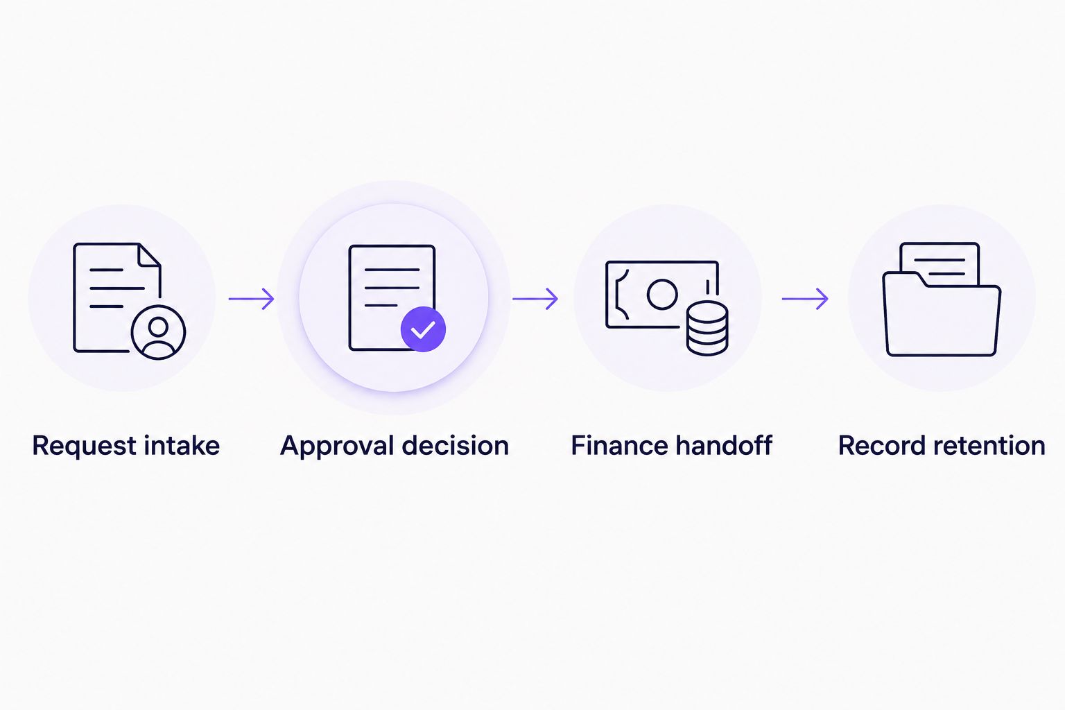 Approval process from request intake through the decision, finance handoff, and record retention.
