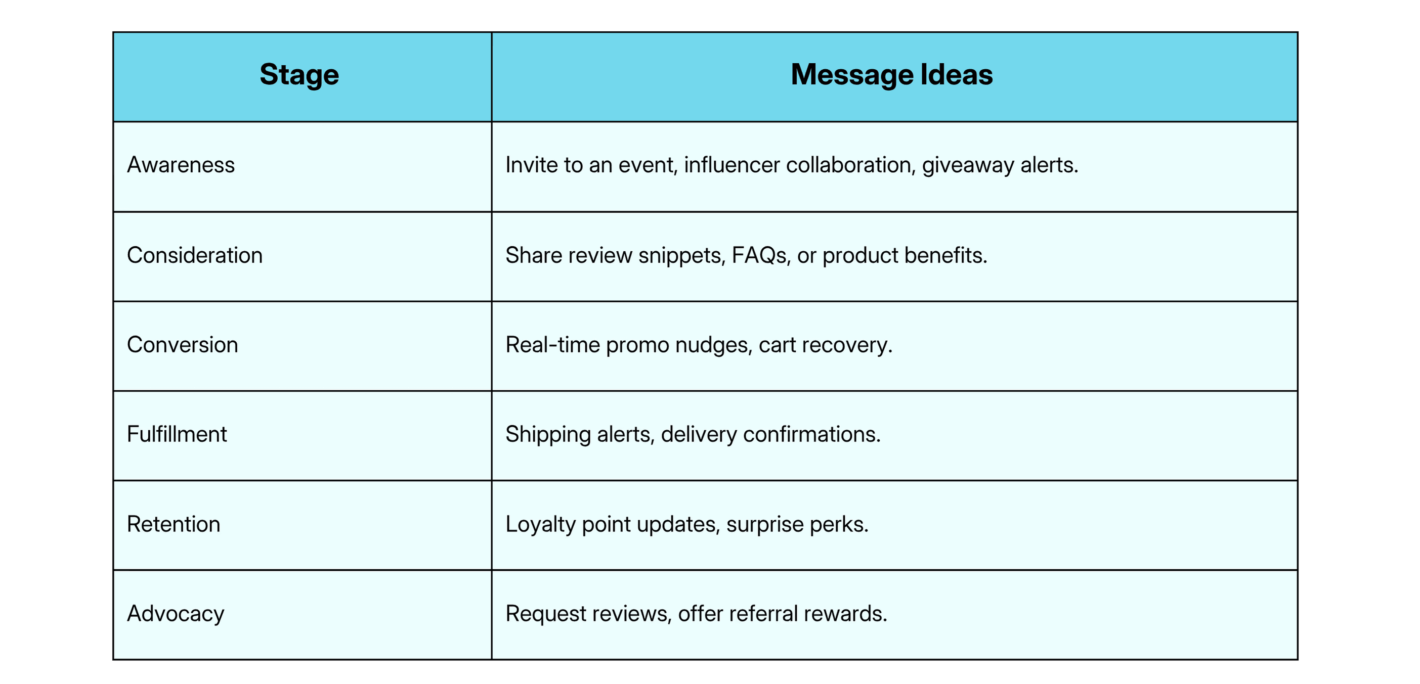 Image of SMS message ideas for each customer journey stage