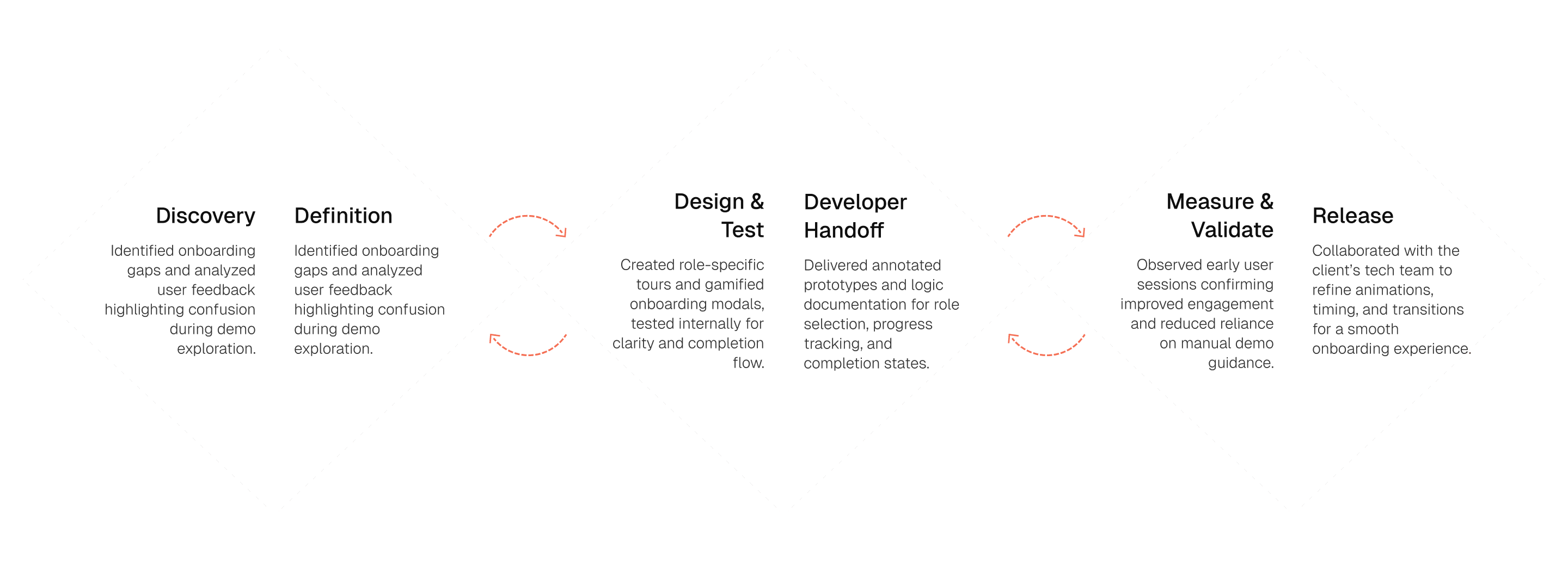 Double diamond process graphic