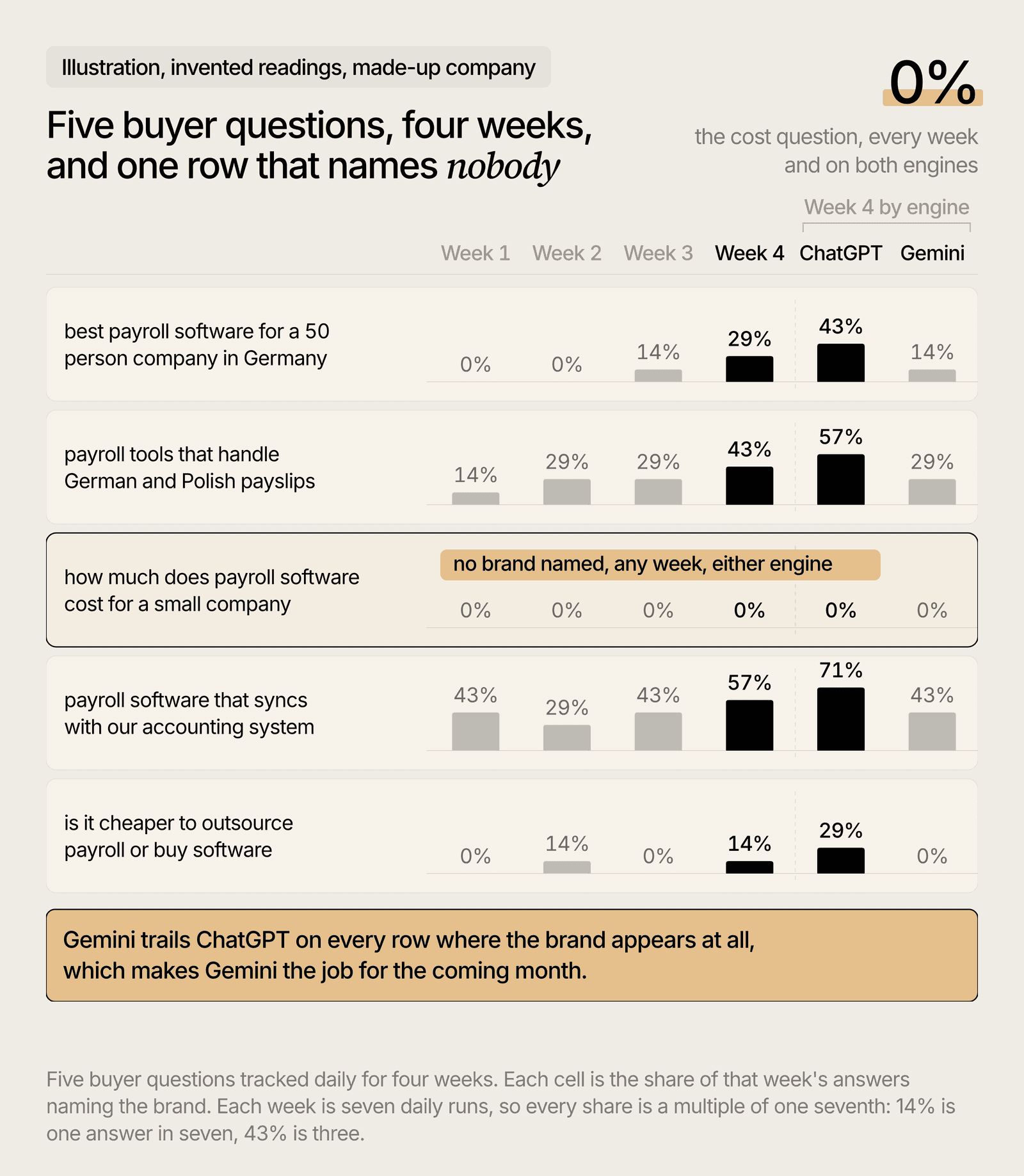 Weekly AI visibility readings for five buyer questions with the ChatGPT and Gemini gap marked.