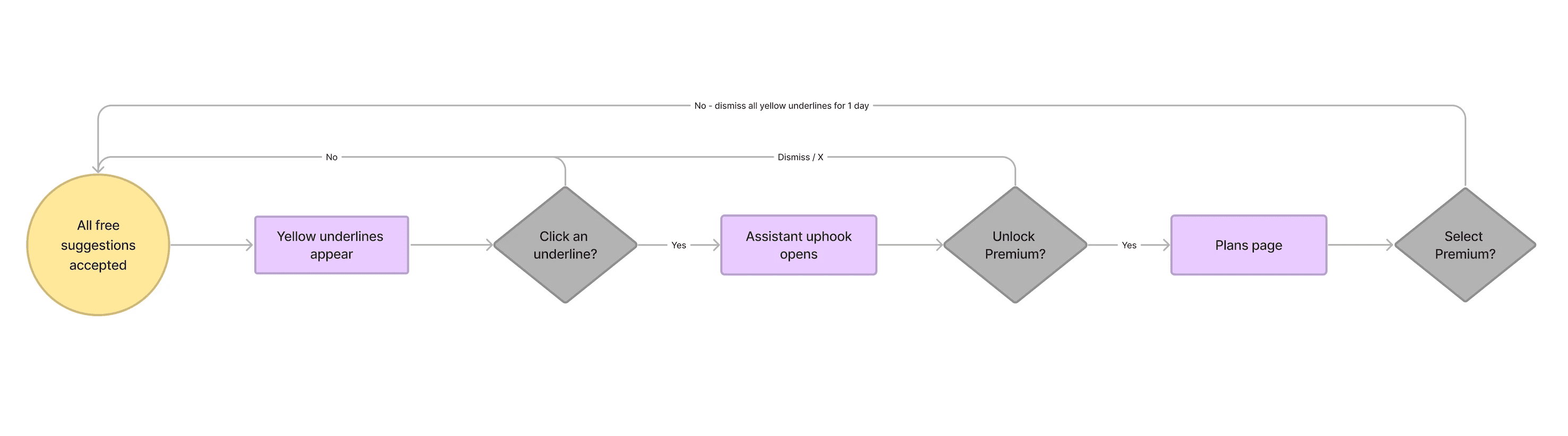 User flow