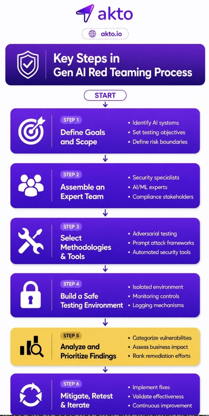 Gen AI Red Teaming Process