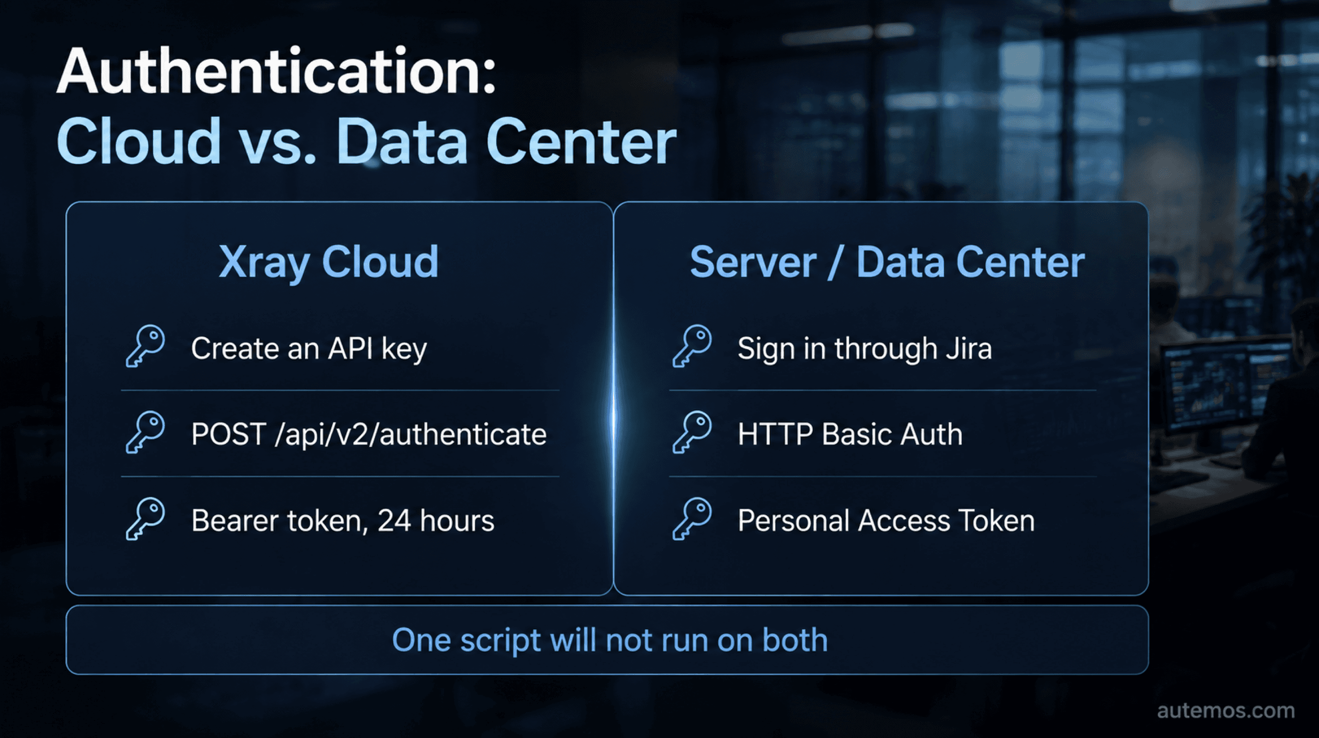 Two-column comparison of authentication: Xray Cloud with an API key and a 24-hour bearer token versus Server and Data Center with Jira sign-in, HTTP Basic Auth and Personal Access Tokens.